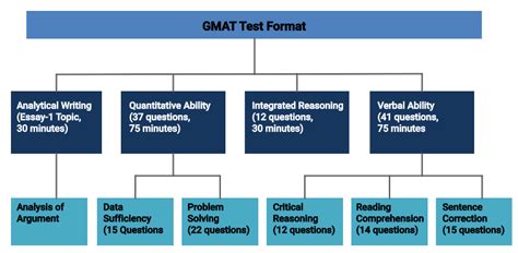 GMAT Exam Pattern - GMAT Paper Pattern - GMAT Test Pattern