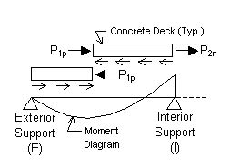 Shear studs design spreadsheet