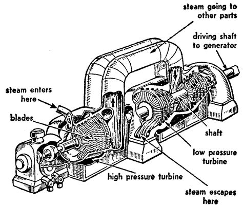 Mechanical Engineers: Steam Turbine