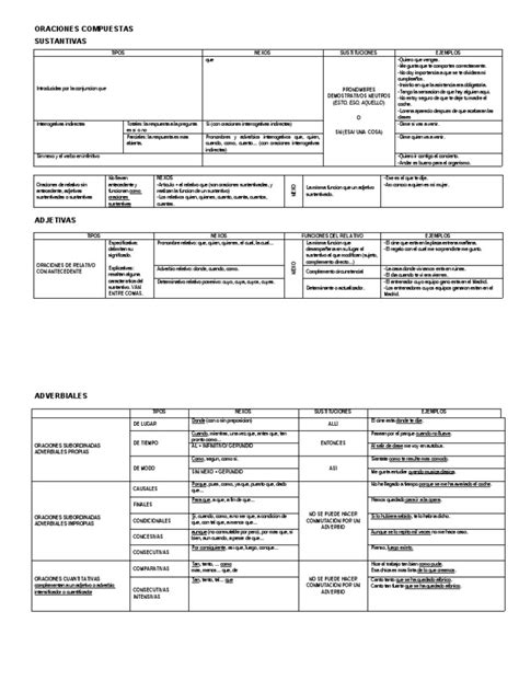 Esquema Oraciones Compuestas | PDF | Oración (Lingüística) | Morfología ...