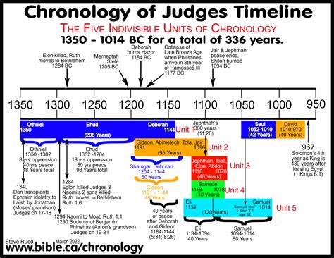 Timeline, maps, chronology, sermons of Judges: Jephthah 1118 - 1094 BC