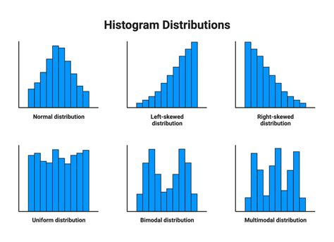 Histogram Distributions | BioRender Science Templates