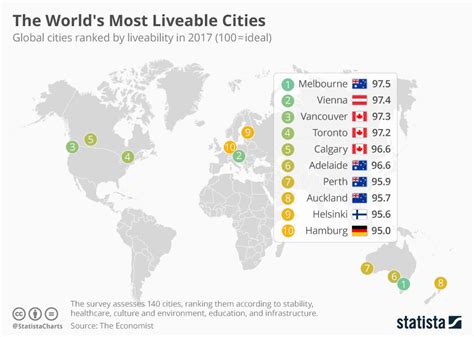 The most liveable cities in the world