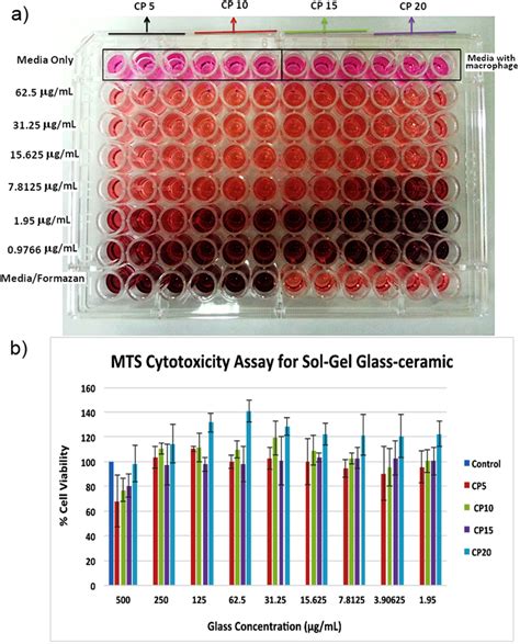 The plates for cytotoxicity assays of sol-gel glasses and (b) MTS ...