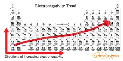 Electronegativity - A-Level Chemistry