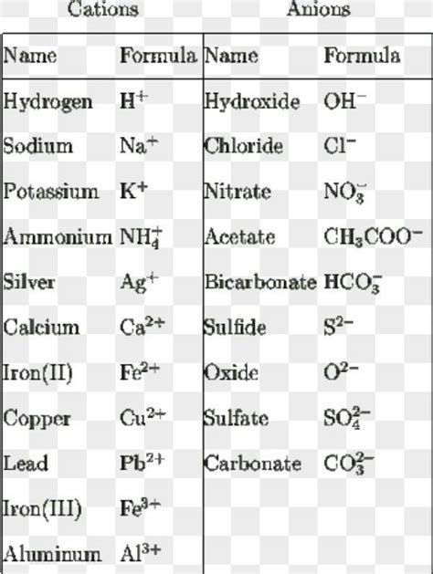 Naming Compounds