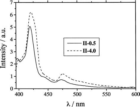 Fluorescence spectra for mixtures II-0.5 and II-4.0. | Download ...