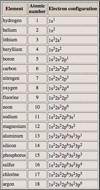 Electron Configuration List