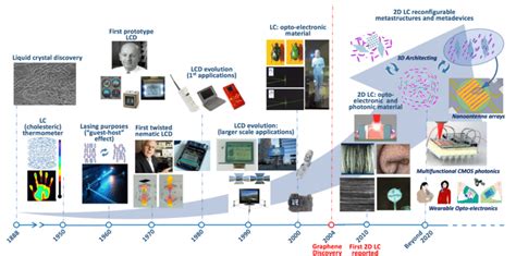 Timeline of the history of liquid crystal phase applications, from ...