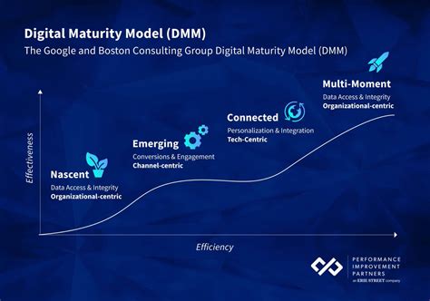 Digital Maturity: What It Is, How to Achieve It, and the Digital ...