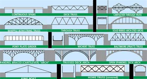 Bridge Engineering – Types of Bridges