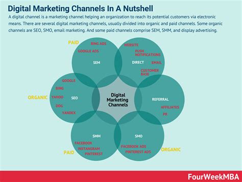 Digital Marketing Channels Types And Platforms - FourWeekMBA