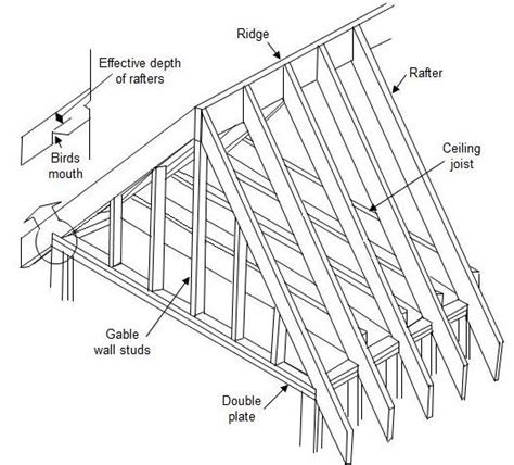 How to Design a Roof – Part 1