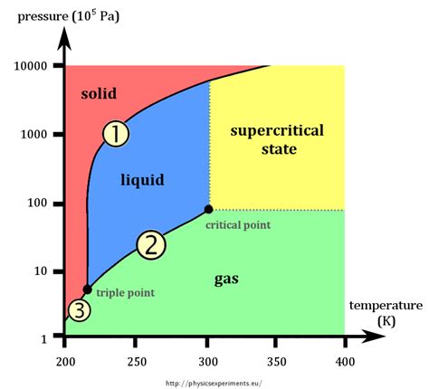 Critical State of Carbon Dioxide — Collection of Experiments