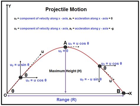 Projectile motion equation - jordmat