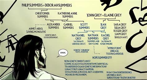 Summers and Grey Family Tree | Family tree, The new mutants, Comics love