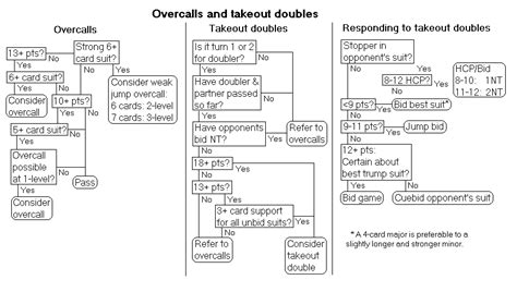 Bridge bid flowcharts