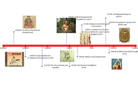 The Hour Glass: The Sands of Time - Timeline India and China