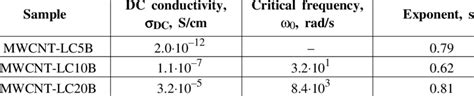 Summary of the numerical values measured for all of the samples ...