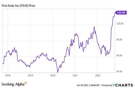 First Solar: Stock Has Doubled, Best Point To Buy? (NASDAQ:FSLR ...