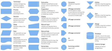 Sales Flowchart Symbols | Color-Coded Flowchart Symbols