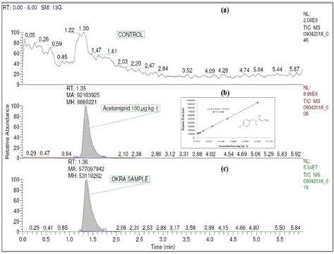 Plants | Free Full-Text | Evaluation of Ozonation Technique for ...