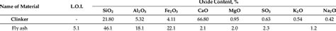 Chemical composition of Portland cement *. | Download Scientific Diagram