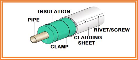 A Presentation on Pipe Insulation - Make Piping Easy