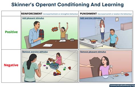 B.F. Skinner’s Theory of Operant Conditioning