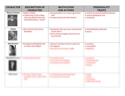 SOLUTION: Crucible character analysis chart answers 1 - Studypool