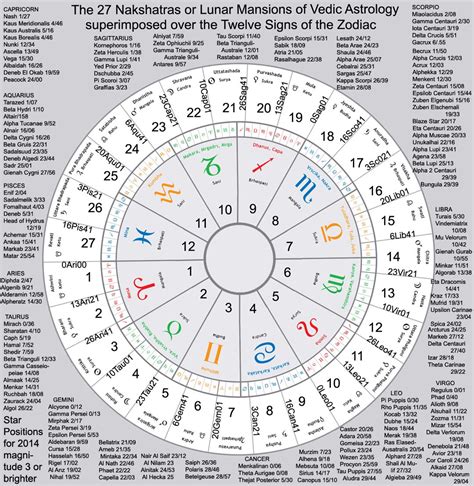 Vedic Astrology Chart Interpretation