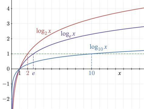 File:Logarithm plots.png - Wikimedia Commons