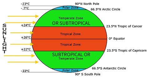 Climatic Zones — qrlearn