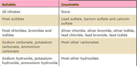 s give me a list of all soluble and insoluble salts its urgent pl ...