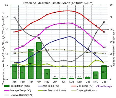 Riyadh Climate Riyadh Temperatures Riyadh Weather Averages | Desert ...