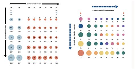 Atomic Radius of Elements