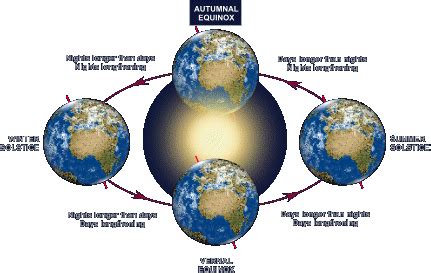 Diagram of the Autumnal Equinox | Vernal equinox, Autumnal equinox ...