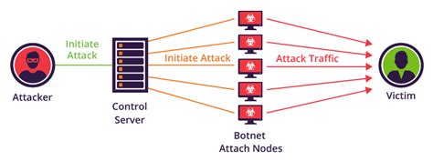 Mirai botnet diagram