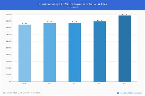 Louisiana Christian - Tuition & Fees, Net Price