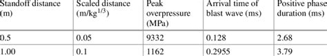 Calculated values of blast parameters at scaled distances considered ...