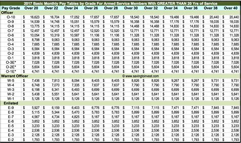 2020 vs 2019 Military Pay Charts Reflecting Latest Raise – Updated ...