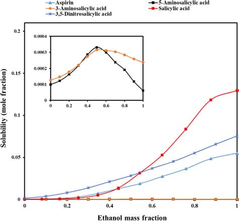 Solubility profiles of acetylsalicylic acid and other related chemicals ...