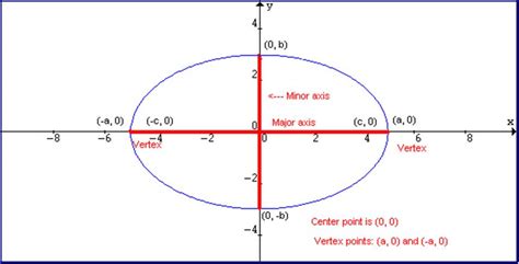 Major and Minor Axes, Vertices and Co-Vertices of an Ellipse - Expii