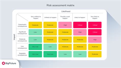 Risk Impact Probability Chart Template