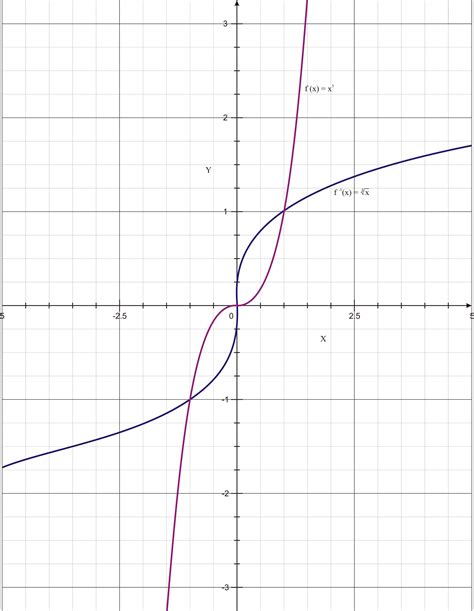 Inverse Functions | CK-12 Foundation