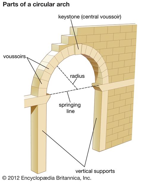 Arch | Types, Design & Structures | Britannica