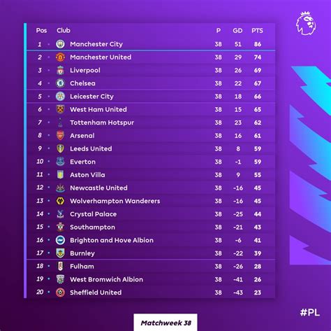 Premier League: Results, Final Table Standings, Who are Top-Four & Six ...