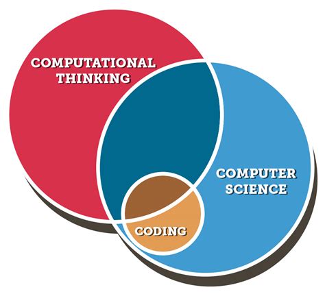 Advancing Computational Thinking Across K-12 Education | Getting Smart