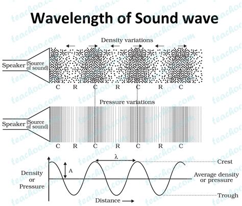 Wavelength of Sound Waves - Class 9 Science Notes by Teachoo