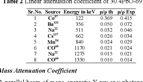 LINEAR ATTENUATION COEFFICIENT AND MASS ATTENUATION COEFFICIENT OF LEAD ...